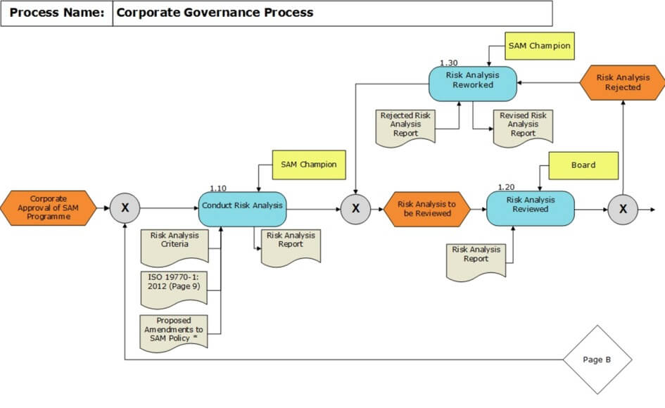 Corporate Governance Process Chart